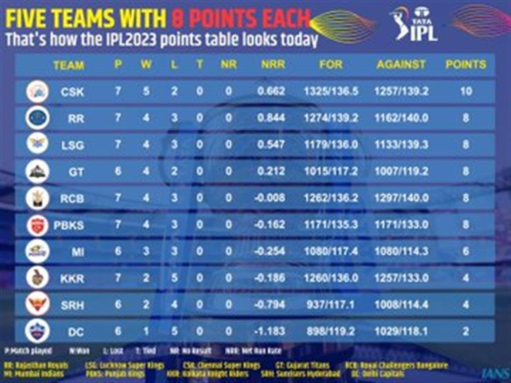 IPL 2023 | indian premier league | score card | kaumimarg